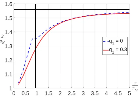 Figure 8. The boost to Newtonian gravity for WB systemsaligned with �gext as a function of their separation r relative totheir MOND radius rM (Equation 1)