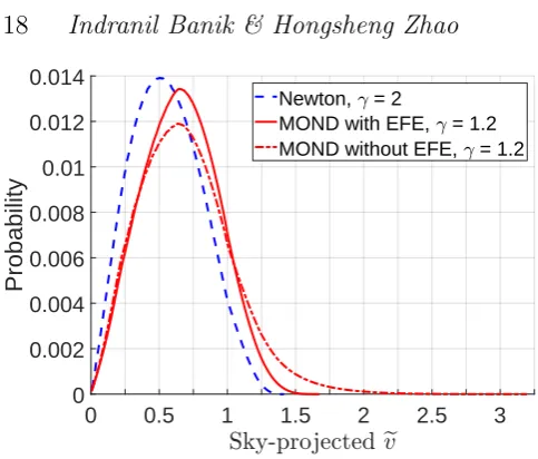 Figure 10. The detection probability of MOND with and withoutthe EFE for diﬀerent numbers of WB systems, based on the �vdistributions shown in Figure 9.