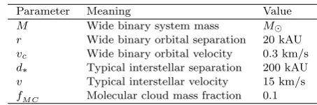 Table 4. Parameters used to estimate how much the proposedwide binary test of gravity might be aﬀected by recently ionisedwide binaries