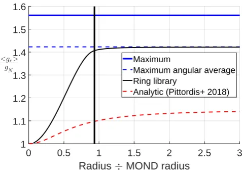 Figure 1. The azimuthally averaged quantity η (Equation 14) forour QUMOND force library as a function of separation betweenthe stars in a wide binary, assuming one of the stars dominatesthe system (solid black curve)