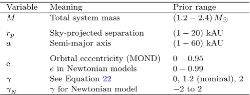 Table 1. Our prior ranges on wide binary orbital parameters.For each value ofthe value which minimises the detection probability (SectionQualitatively, this yields a NewtonianAlthough we extract probabilities for sky-projected separationsrp up to 100 kAU, 