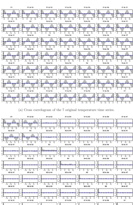 Fig 1. Cross correlograms for Example 1.