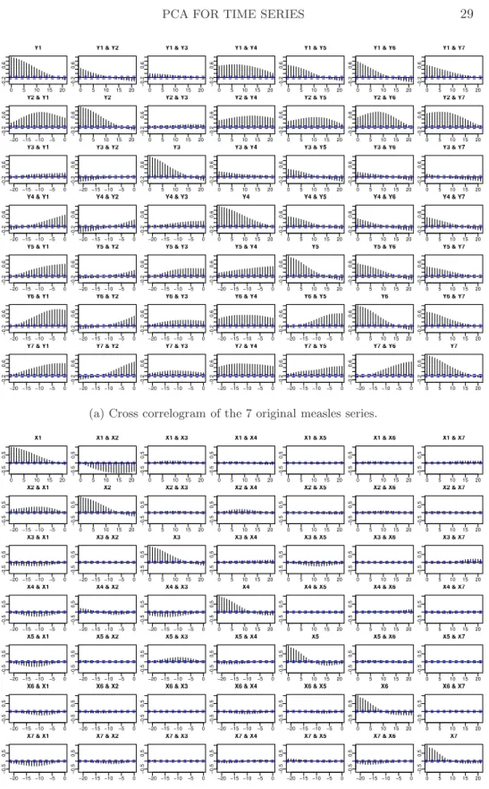 Fig 2. Cross correlograms for Example 2.