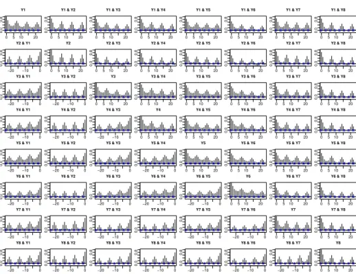 Fig 4. Example 3: Cross correlogram of eight randomly selected the log-sales series.