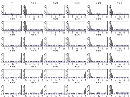 Fig 6. Example 4: Cross correlogram of logarithmic daily PM 2.5 readings at six randomly selected monitoring stations in Beijing, Tianjin and Hebei.