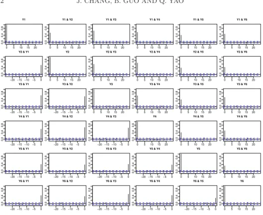 Fig 7. Cross correlograms for Example 5.