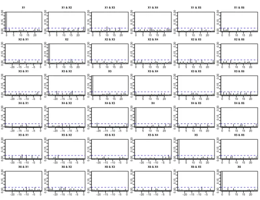 Fig 8. Cross correlogram of the residuals resulted from fitting each component series of the transformed series bx t with a GARCH(1,1) model in Example 5.