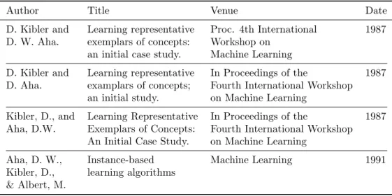 Table 1.3: Excerpt from the Cora data set. The first three citations refer to the same publication.