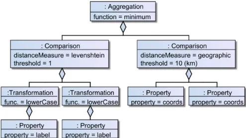 Figure 2.6 shows an example of a linkage rule for interlinking geographic lo- lo-cations