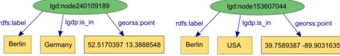Figure 3.1: Example of an entity pair in a geographical data set.