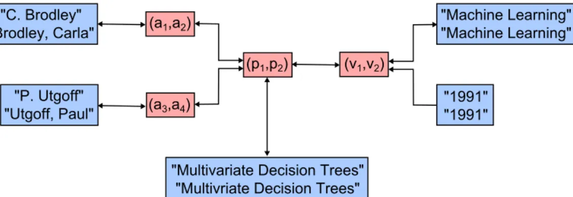 Figure 3.13: Relationship graph between two publications (adapted from: