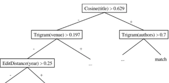Figure 3: Sample EM strategy for a bibliographic match  task generated by a decision tree learner 