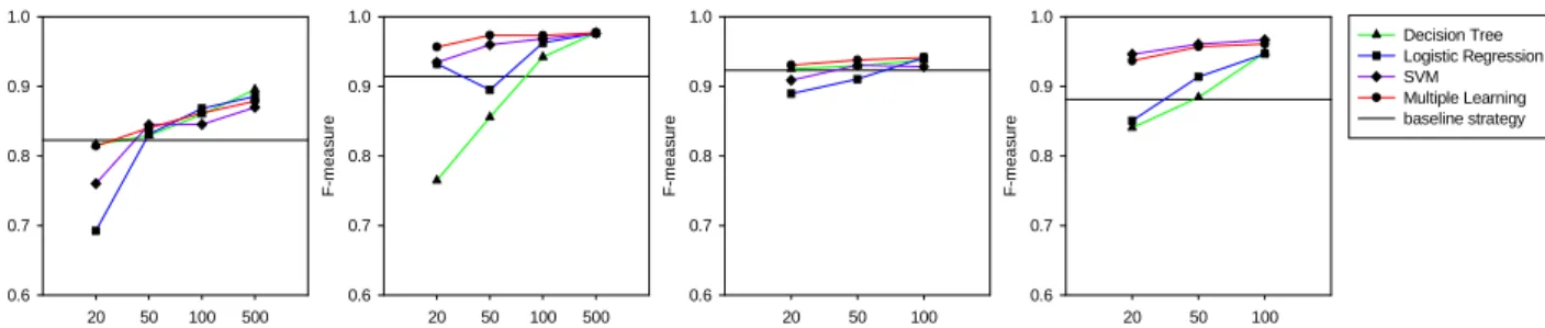Fig. 5 shows the F-measure results for the four match tasks  achieved with the automatically generated EM strategies and  different training sizes (x-axis)
