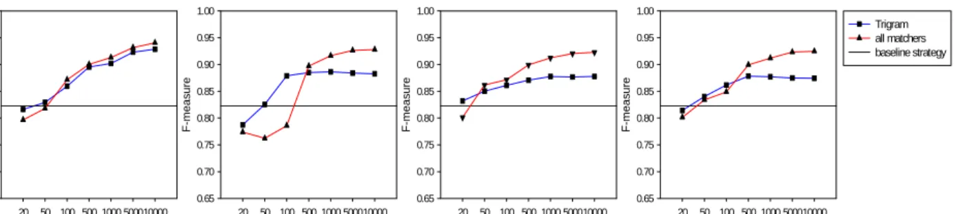 Fig. 6 contains a separate diagram for each of the four learners  comparing the F-measure results for the two match configurations  and different training sizes