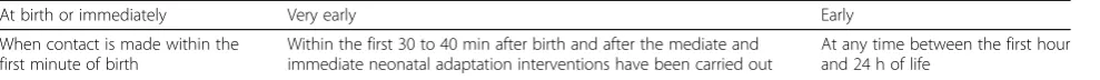 Table 1 Subcategories on the time of initiation of skin-to-skin contact (SSC) intervention