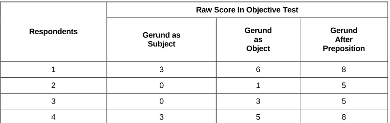 Table 1. The Students Raw Score In Objective Test  
