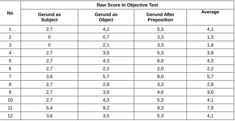 Table 2.  The Students End Score Obtained In Objective Test  