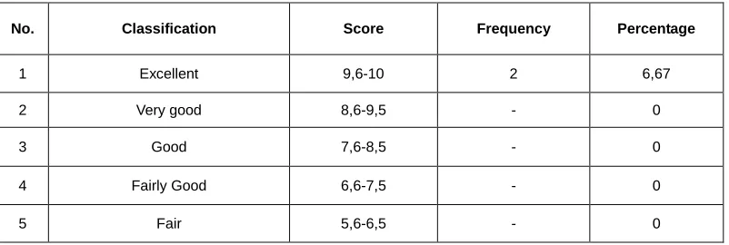 Table 3. Rate Percentage Of The Students In Gerund As Subject  