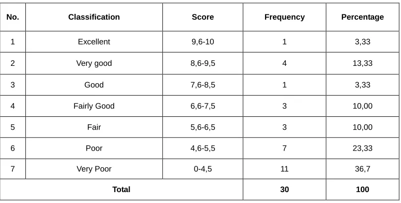 Table 3 above shows that 93,3 % (28 out of 30) of the respondents had low score, while only 6,67 % (2 out of 30) of them got  high score