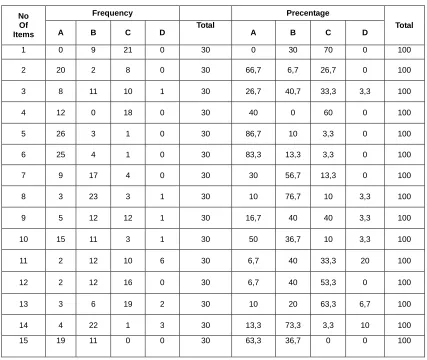 Table 6. Analysis of Data Obtained through the Questionnaire  