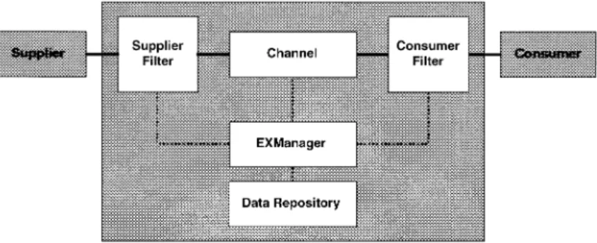 Fig. 1 shows the CODEX system architecture. The left side is the data supplier and right side is the data consumer