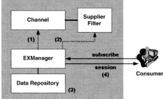 Fig. 4. Data subscription and receiving process.