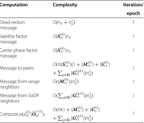 Table 2 Computational complexity of node m in theproposed BOPU