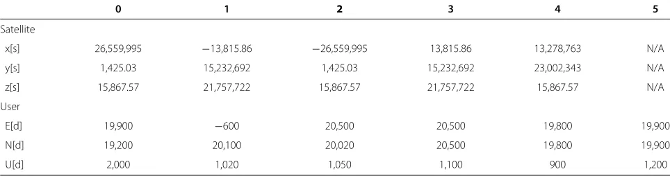Table 1 Satellites and UAV departure points in the simulation setup, where ENU(0,0,0) corresponds toLLH(116.3328,40.0018,100)