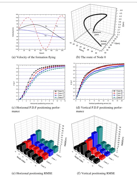 Figure 4 Simulation results with ground stationspositioning performance. N′0 and N′1. (a) Velocity of the formation flying