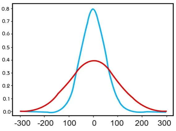 Figure 2. The general relationship between variability and uncertainty.  values that we have recorded about the stimulus we are interested in