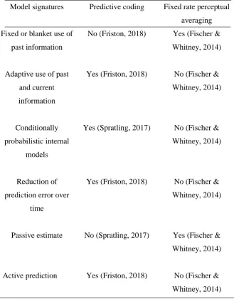 Table 1. Predictive coding versus fixed rate perceptual averaging 