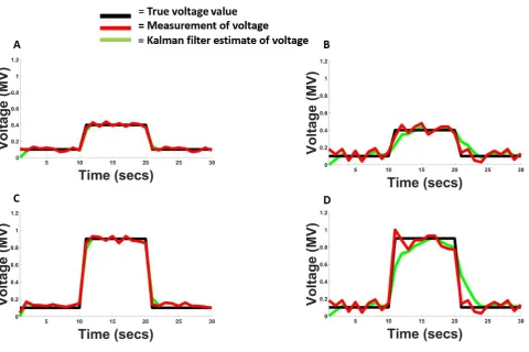 Figure 3. How a Kalman filter makes estimates of fluctuating voltage values. In this figure we observe the way the adaptive Kalman filter makes estimates under different levels of distal and proximal variability