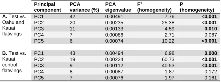 Table 1. Principal components describing variation in forewing venation among groups of flatwing males (A) F2 complementation test, Kauai, Oahu (B) F2 complementation test, F2 Kauai controls)