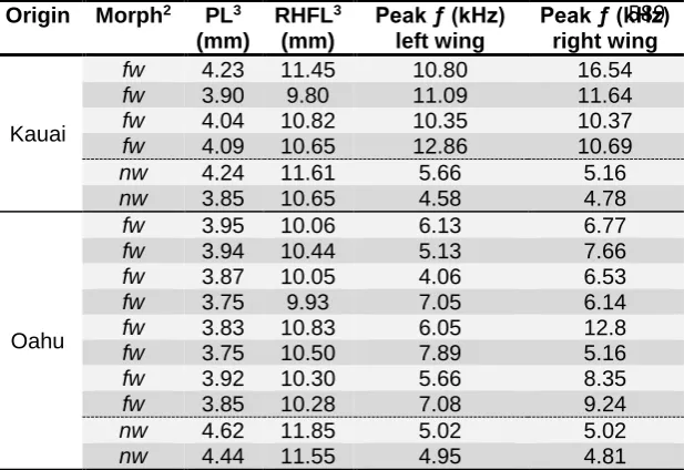 Table 2. Kauai and Oahu male wing resonances. Peak resonances 585 are provided for the harp area1 of each specimen’s right and left forewing (forewings show a dominant right-over-left overlap in this 586 species)