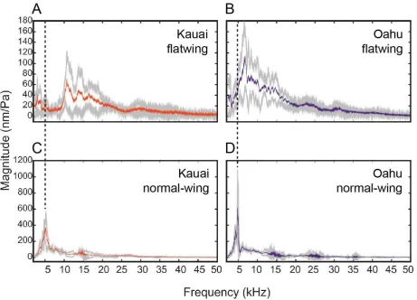 Fig. 5. Wing resonance plots for flatwing males from Kauai (A) and Oahu (B) populations, with normal-wing comparators (C, D)