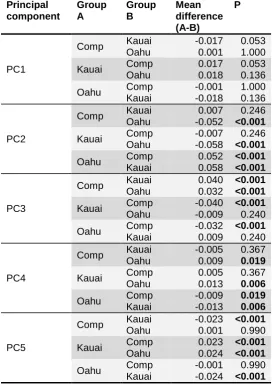 Table S1. Post-hoc comparisons between group pairs 695 from MANOVA examining differences in forewing 696 morphology of flatwing males from the F2 complementation test (“Comp”), Kauai, and Oahu