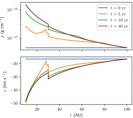Figure 2. Ionizing luminosity as a function of neutral BondiThe dashed lines correspond to the speciﬁc choice ofsound speed and ionization front radius, assuming an inner cut oﬀradiusdensity (top), and as a function of ionization front recombinationtime (b