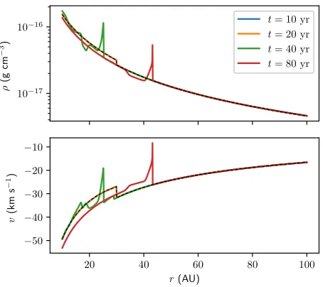 Figure 4. Relative diﬀerence between the simulation and theanalytic solution for the two temperature Bondi accretion withionization and a constant ionization front radius, at the ﬁnal sim-ulation time t = 40 yr.