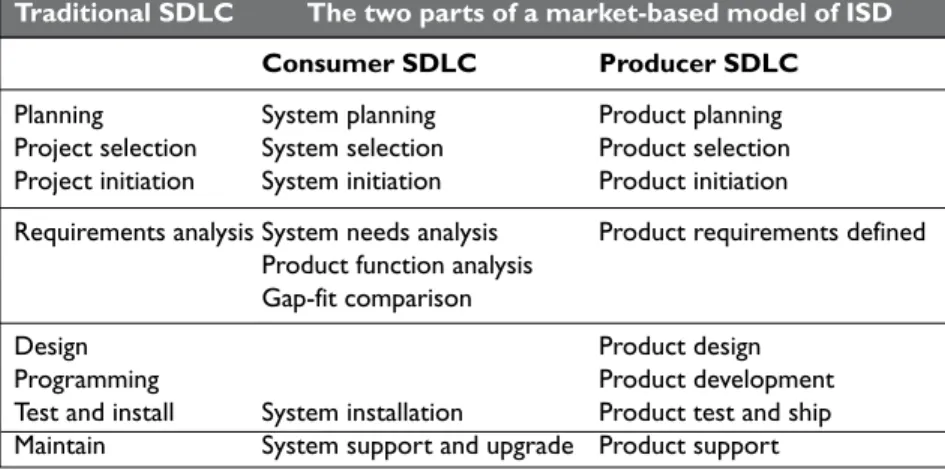 Table 1.  Traditional SDLC and market-oriented SDLC compared.