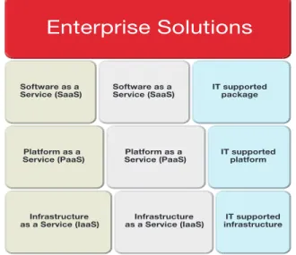 Figure 1: Hybrid enterprise Cloud