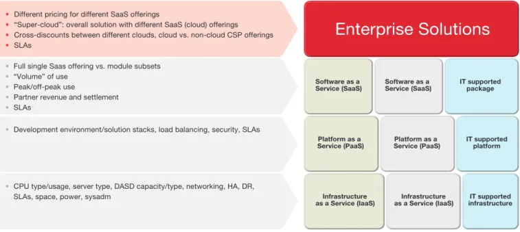 Figure 2: exAMple oF Cloud billing CriteriA