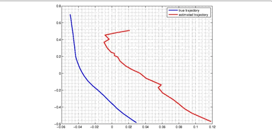 Figure 8 Trajectory for the BOT model. The positions (x − y) are the hidden states (blue), the estimation from the GPU CPF is red