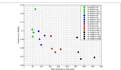 Figure 9 Estimation quality for the first model. This figure shows the mean square error of the estimation as a function of kernel times