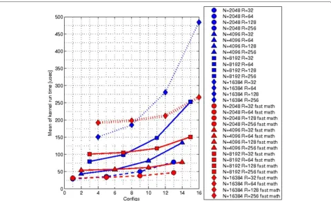 Figure 11 Kernel runtimes with different nvcc flags. This figure shows the difference between the total running times for the different compileroptions for the first model