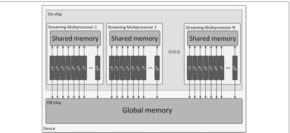 Figure 3 GPU architecture.memory, scheduling unit and special function unit. Besides, all cuda cores in all SMPs have access to the large and slow off-chip memory (global Simplified architecture of the GPU