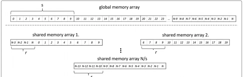 Figure 4 Ring type topology. Restructuring linear representation ofN blocks to a ring type topology