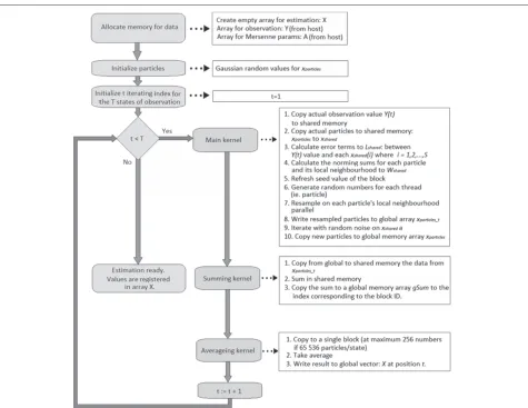 Figure 6 Overview. Flowchart of our implementation on the GPU device. S denotes the number of threads in each block, xparticlect denotes theresampled particle set in t state