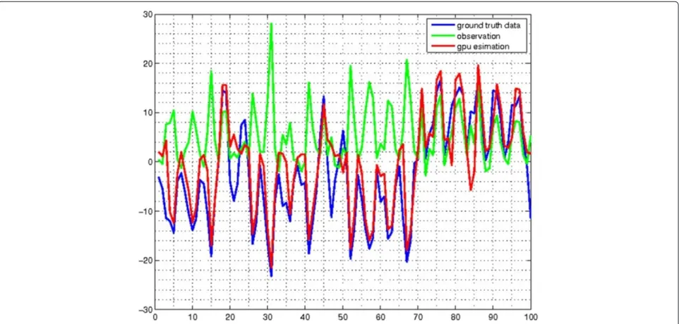 Figure 7 Trajectory for the first model. The hidden states are marked with blue and the observation values of the states are marked with green.The state estimation of our GPU CPF is marked with red.