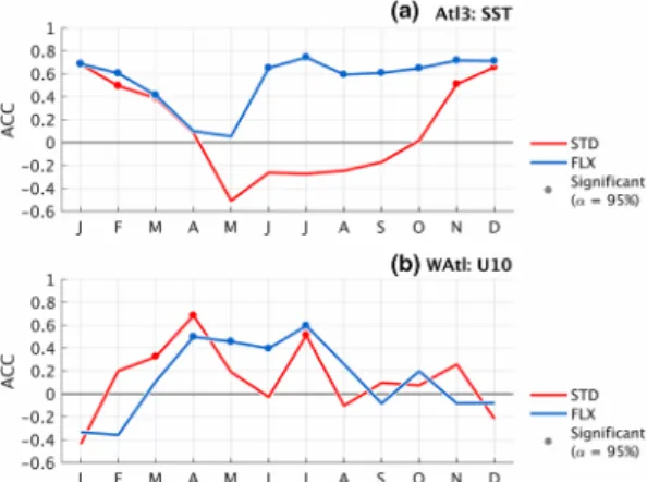 Fig. 3   Same as Fig. 2 but for zonal surface wind u10 in WAtl