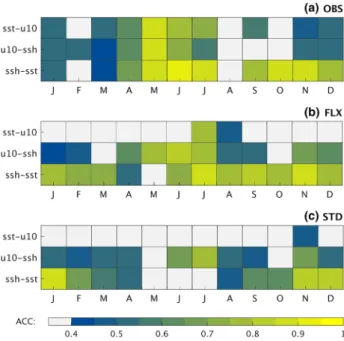 Fig. 10   Anomaly  correlation  coeﬃcients  between  SST,  u10,  and  SSH for each calendar month in a ERA-Interim/AVISO, b FLX, and  c  STD